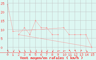 Courbe de la force du vent pour Arar