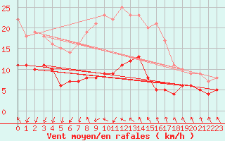 Courbe de la force du vent pour Stora Spaansberget