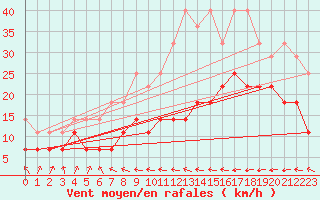 Courbe de la force du vent pour Stoetten