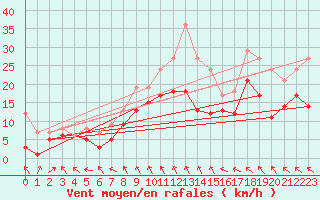 Courbe de la force du vent pour Bad Marienberg