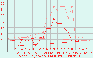 Courbe de la force du vent pour Bamberg