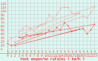 Courbe de la force du vent pour Mont-Aigoual (30)