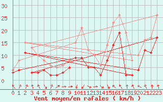 Courbe de la force du vent pour Leutkirch-Herlazhofen