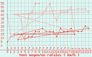 Courbe de la force du vent pour Nowy Sacz