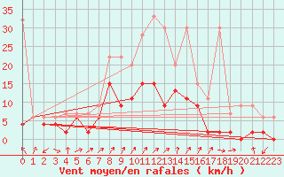 Courbe de la force du vent pour Hallau