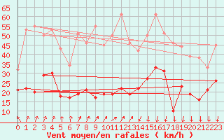 Courbe de la force du vent pour Formigures (66)