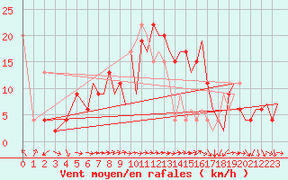 Courbe de la force du vent pour Bournemouth (UK)