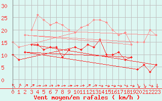 Courbe de la force du vent pour Bordeaux (33)