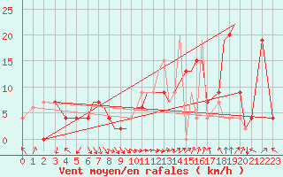 Courbe de la force du vent pour Bournemouth (UK)