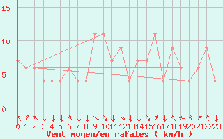 Courbe de la force du vent pour Mostar