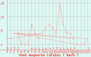 Courbe de la force du vent pour Verona Boscomantico