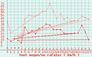 Courbe de la force du vent pour Grenoble/agglo Le Versoud (38)