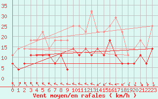 Courbe de la force du vent pour Kokemaki Tulkkila