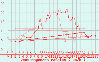 Courbe de la force du vent pour Hawarden