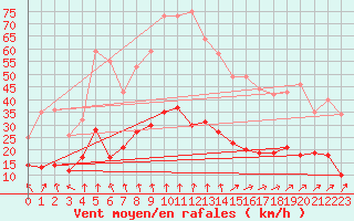 Courbe de la force du vent pour Le Puy - Loudes (43)