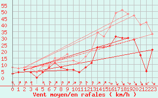 Courbe de la force du vent pour Millau - Soulobres (12)