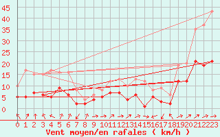 Courbe de la force du vent pour Marienberg