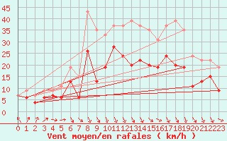 Courbe de la force du vent pour Abbeville (80)