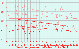 Courbe de la force du vent pour Weiden