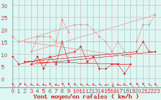 Courbe de la force du vent pour Saint-Girons (09)