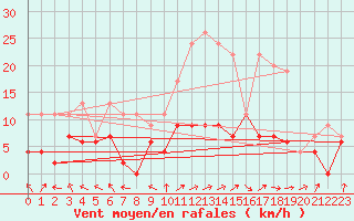 Courbe de la force du vent pour Ble / Mulhouse (68)