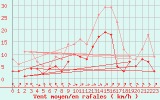 Courbe de la force du vent pour Leutkirch-Herlazhofen