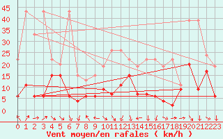 Courbe de la force du vent pour Piz Martegnas