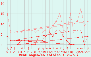Courbe de la force du vent pour Locarno-Magadino