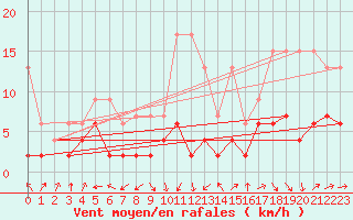 Courbe de la force du vent pour Ble - Binningen (Sw)