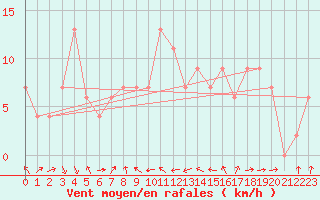 Courbe de la force du vent pour Crdoba Aeropuerto