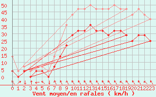 Courbe de la force du vent pour Portoroz / Secovlje