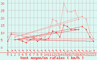 Courbe de la force du vent pour Roanne (42)