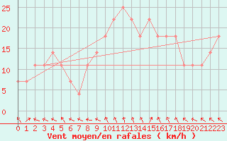 Courbe de la force du vent pour Finner