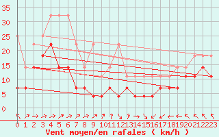 Courbe de la force du vent pour Hohenpeissenberg