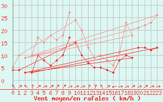 Courbe de la force du vent pour Waibstadt