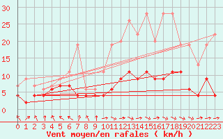 Courbe de la force du vent pour Gourdon (46)