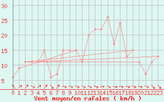 Courbe de la force du vent pour Linton-On-Ouse