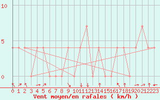 Courbe de la force du vent pour Ocna Sugatag