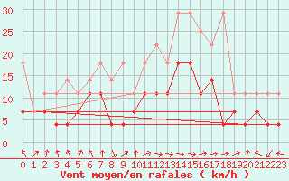 Courbe de la force du vent pour Lahr (All)