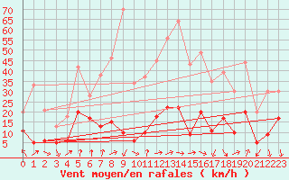 Courbe de la force du vent pour Solenzara - Base arienne (2B)