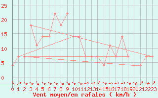 Courbe de la force du vent pour Grossenzersdorf