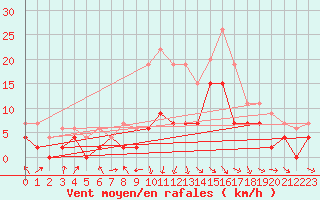 Courbe de la force du vent pour Charleville-Mzires (08)