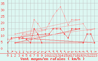 Courbe de la force du vent pour Cap Cpet (83)