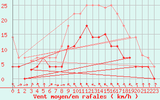 Courbe de la force du vent pour Mlaga Aeropuerto
