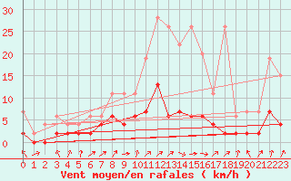 Courbe de la force du vent pour Berne Liebefeld (Sw)