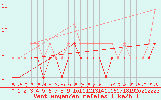 Courbe de la force du vent pour Celje