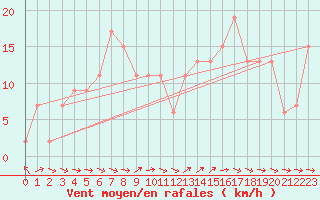 Courbe de la force du vent pour Soria (Esp)