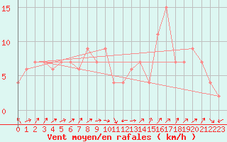 Courbe de la force du vent pour Edinburgh (UK)