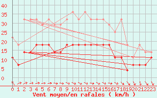 Courbe de la force du vent pour Meiningen