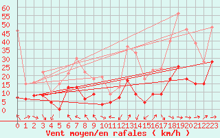 Courbe de la force du vent pour Tarbes (65)